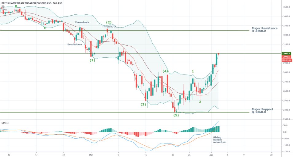 BATS 4H Price Chart