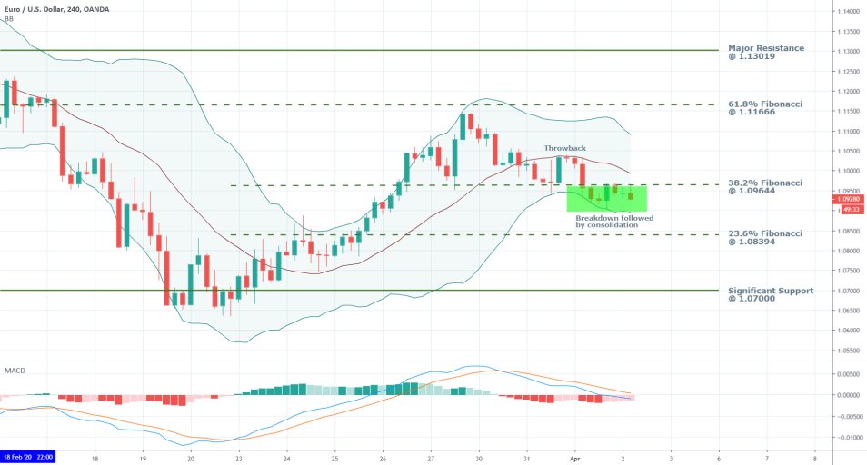 EURUSD 4H Price Chart