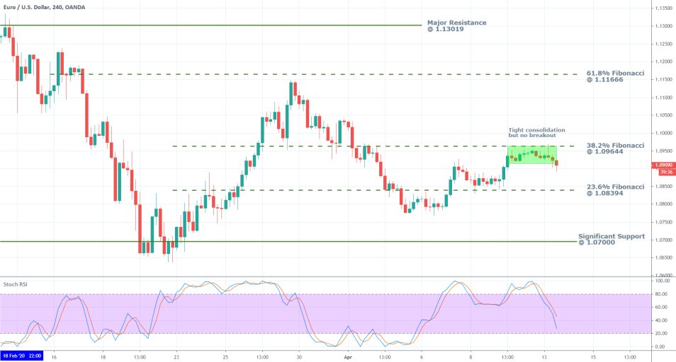 EURUSD 4H Price Chart