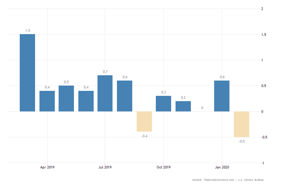 US Retail Sales