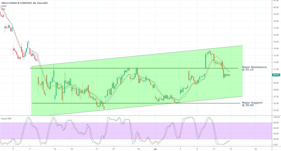 WFC 1H Price Chart