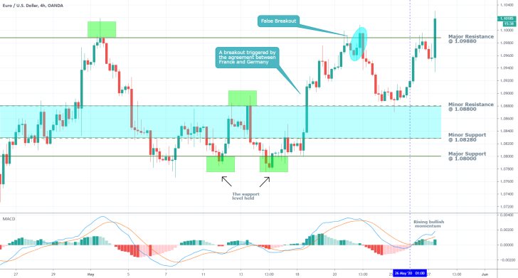 EURUSD 4H Price Chart