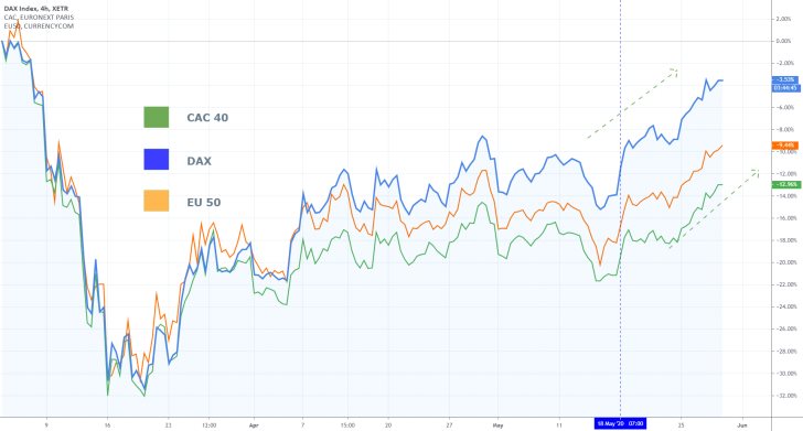 European Indices Comparison Chart