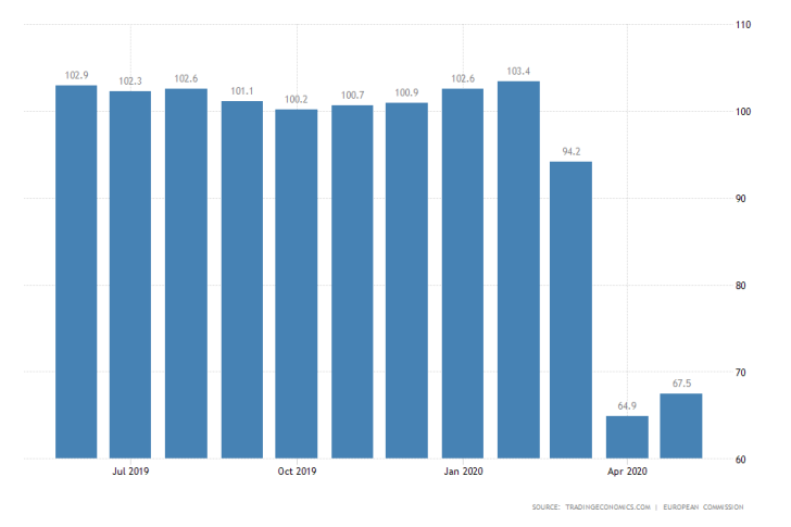 Eurozone Economic Sentiment