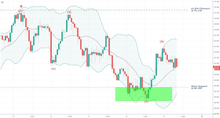 AUDJPY 1H Price Chart