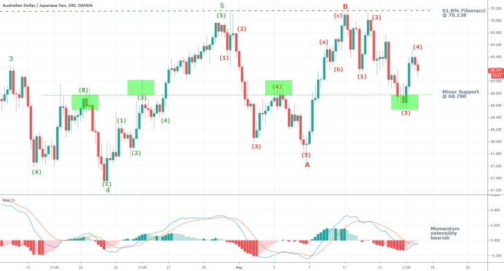 AUDJPY 4H Price Chart