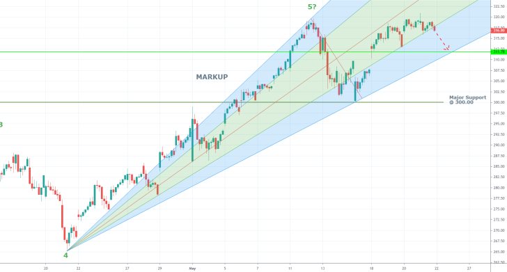 Apple 1H Price Chart