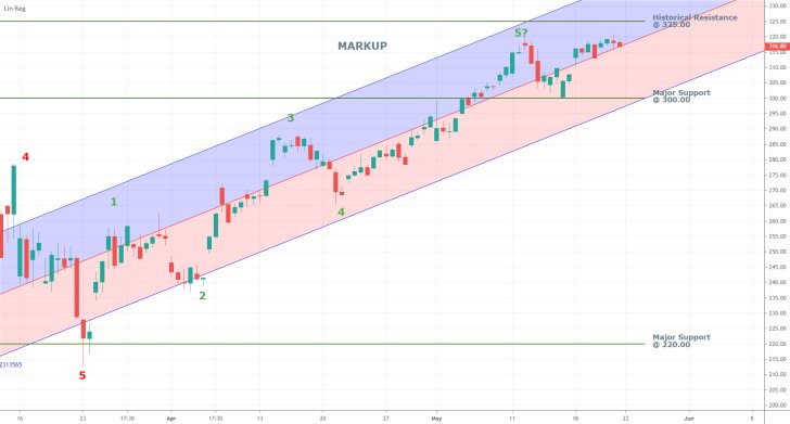 Apple 4H Price Chart