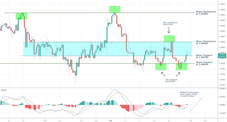 EURUSD 1H Price Chart