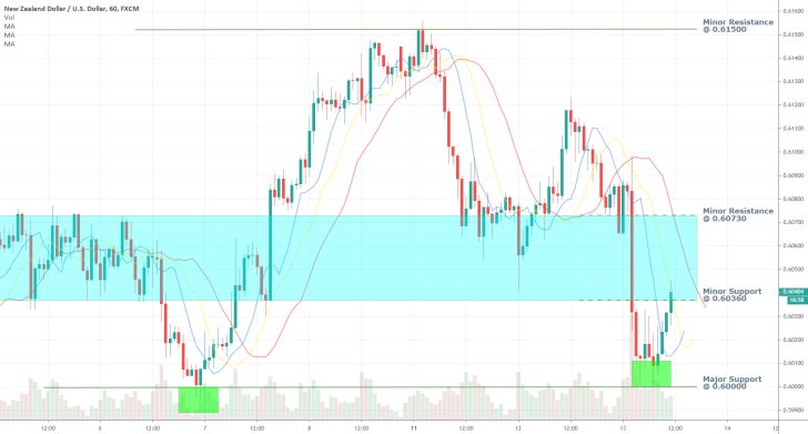 NZDUSD 1H Price Chart