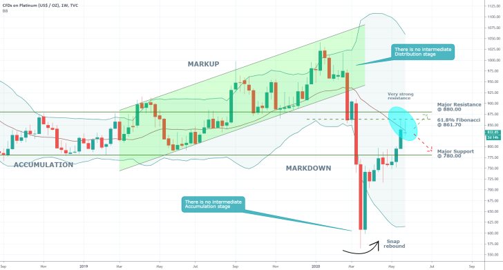 Platinum 1W Price Chart