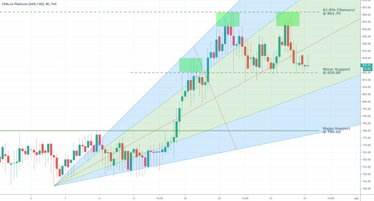 Platinum 4H Price Chart