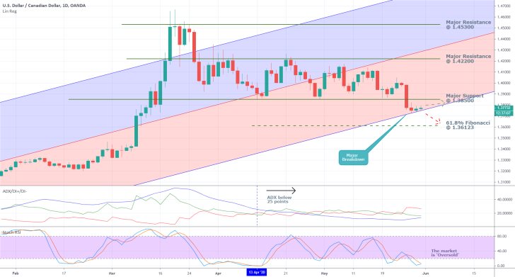 USDCAD 1D Price Chart