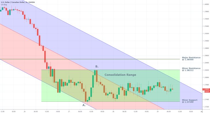 USDCAD 1H Price Chart