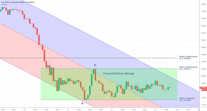 USDCAD 1H Price Chart