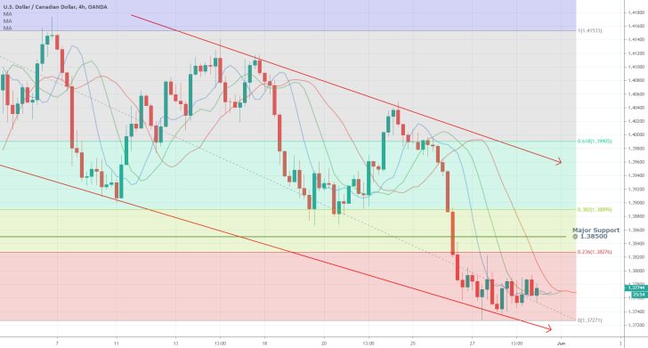 USDCAD 4H Price Chart