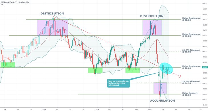 Morgan Stanley 1W Price Chart