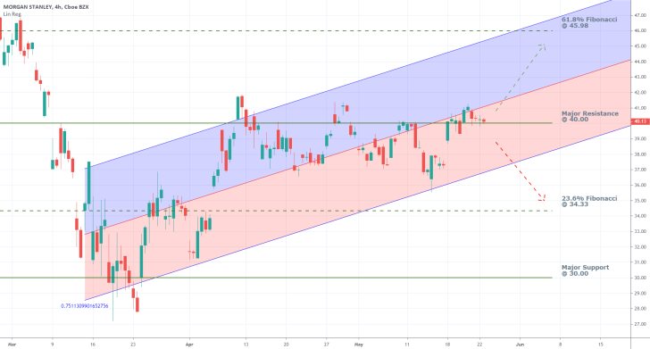 Morgan Stanley 4H Price Chart