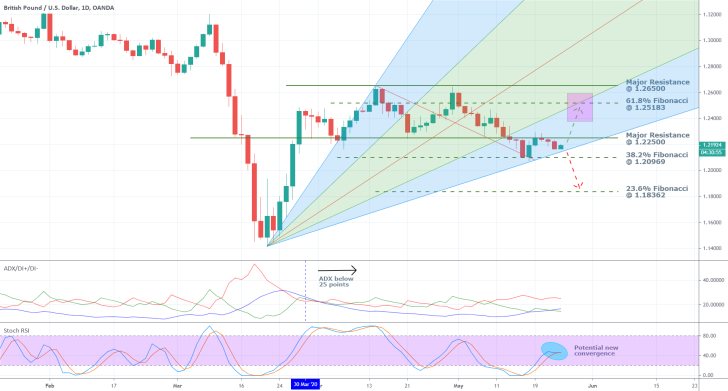 GBPUSD 1D Price Chart