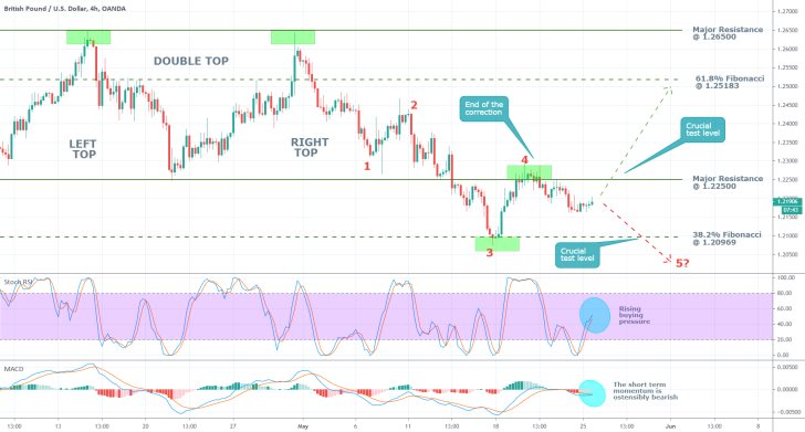 GBPUSD 4H Price Chart