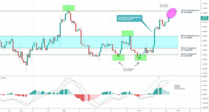 EURUSD 4H Price Chart