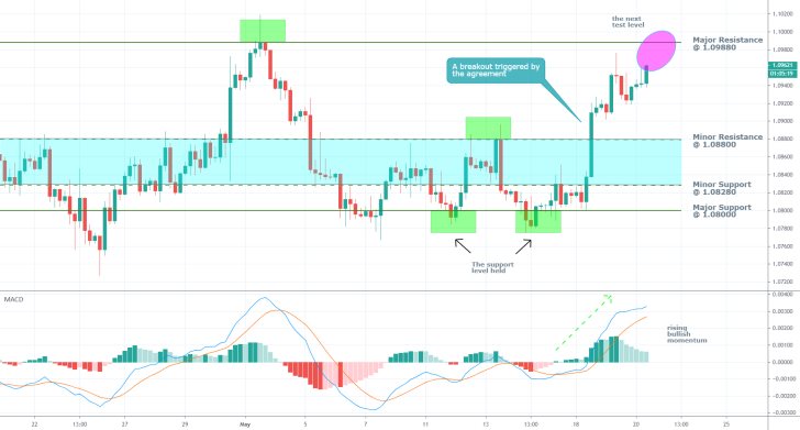 EURUSD 4H Price Chart