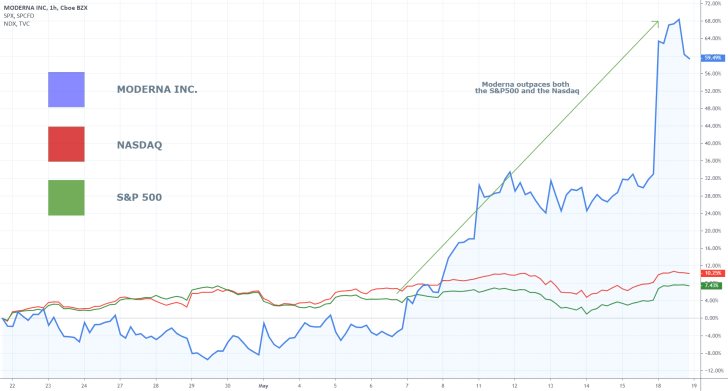 Moderna vs S&P500 vs Nasdaq