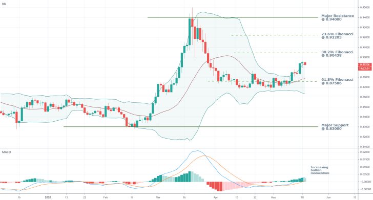 EURGBP 1D Price Chart