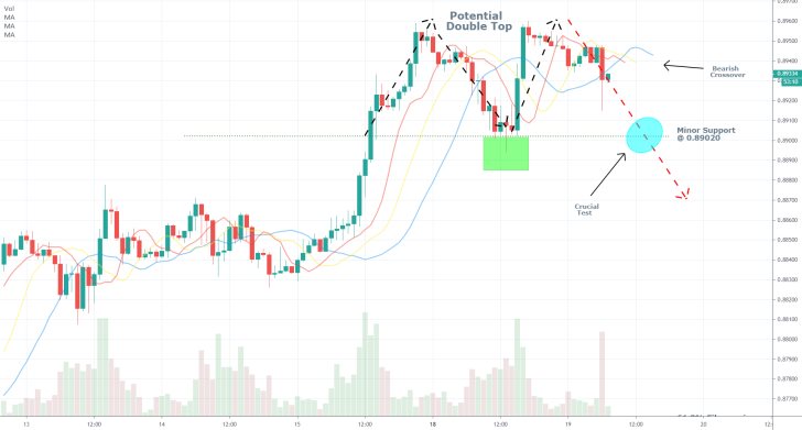 EURGBP 1H Price Chart