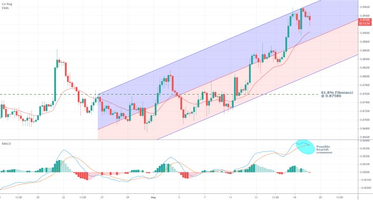 EURGBP 4H Price Chart