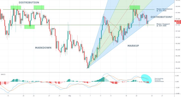 USDJPY 4H Price Chart