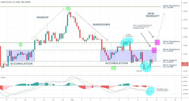 GBPUSD 1H Price Chart