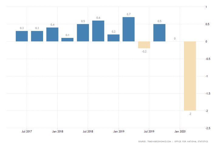 UK GDP Growth Rate