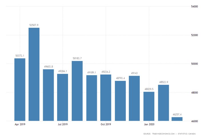 Canada Exports