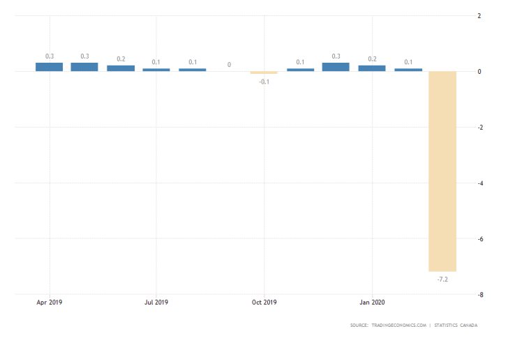 Canada GDP MoM Growth Rate