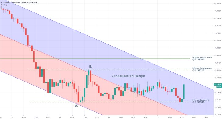 USDCAD 1H Price Chart