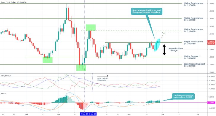 EURUSD 1D Price Chart