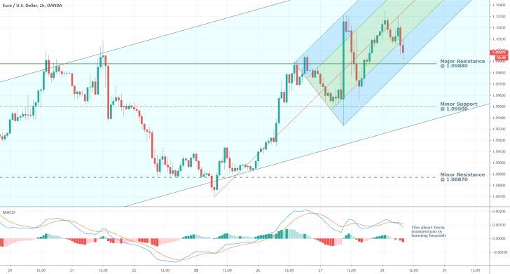 EURUSD 1H Price Chart