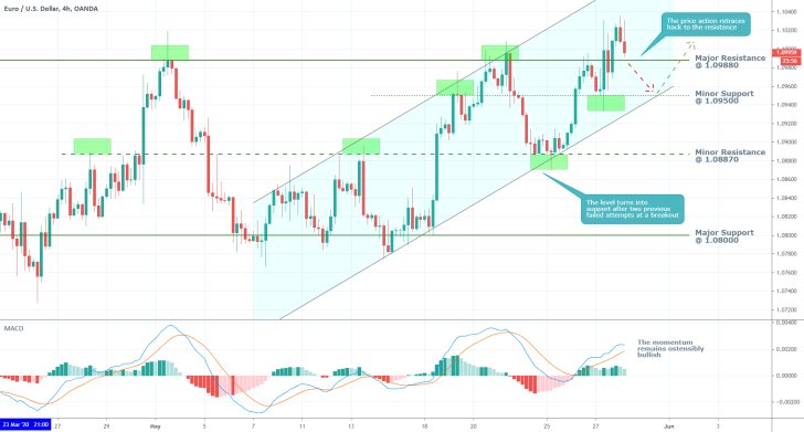 EURUSD 4H Price Chart