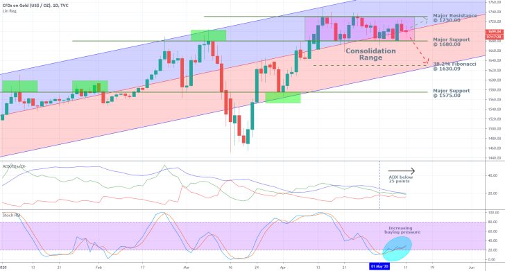 Gold 1D Price Chart