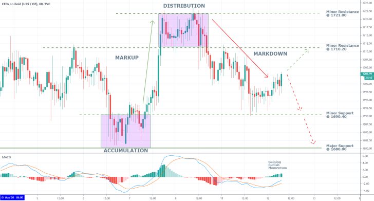 Gold 1H Price Chart