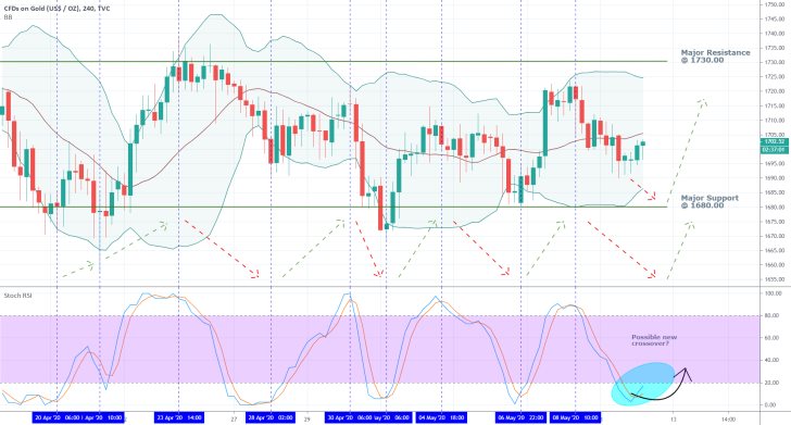 Gold 4H Price Chart