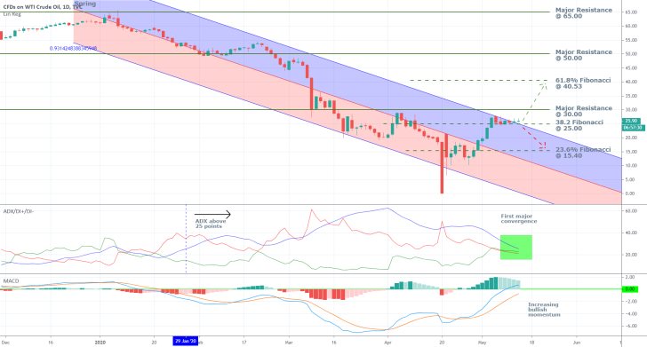 Crude Oil 1D Price Chart