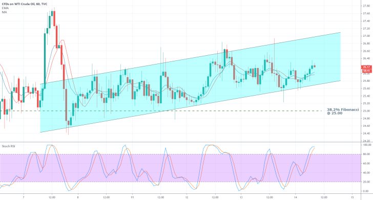 Crude Oil 1H Price Chart