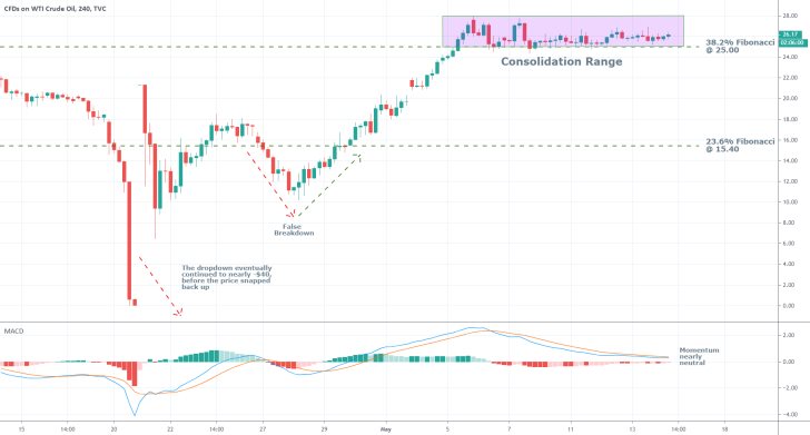 Crude Oil 4H Price Chart