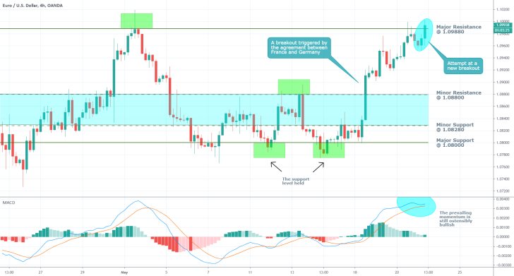 EURUSD 4H Price Chart