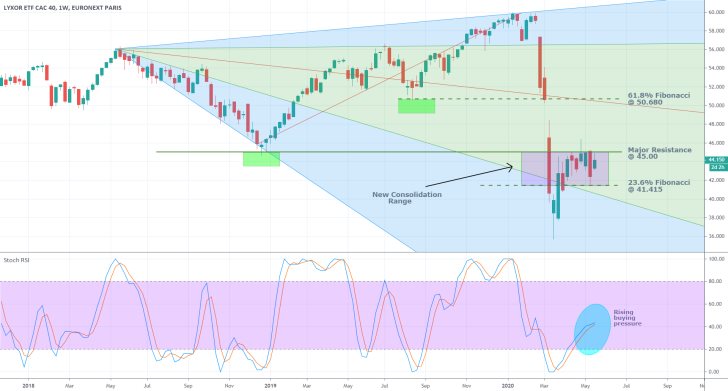 CAC 40 1W Price Chart