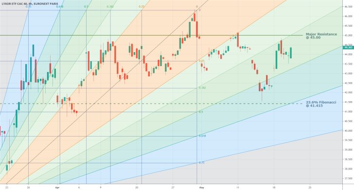 CAC 40 4H Price Chart