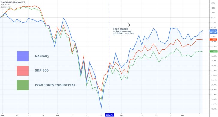 Indices Comparison Chart