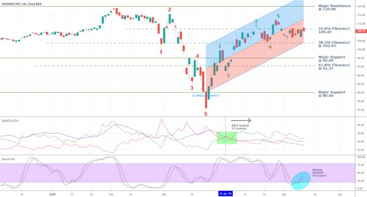 Nasdaq 1D Price Chart